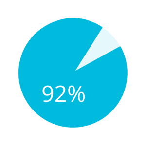 pie chart